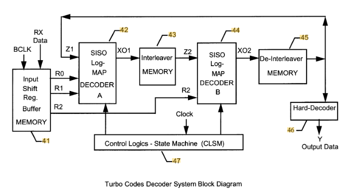 turbo code decoder